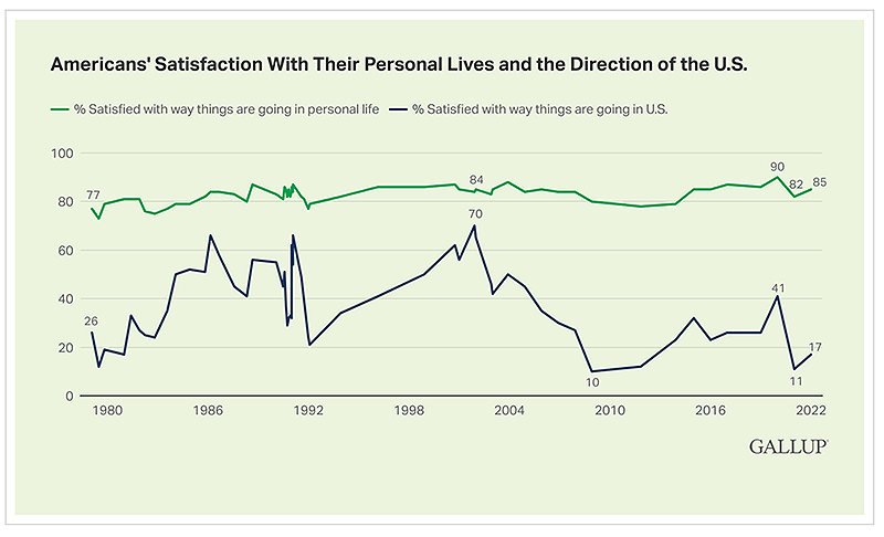 Gallup Poll Results: Americans' satisfaction with their personal lives and the direction of the U.S.