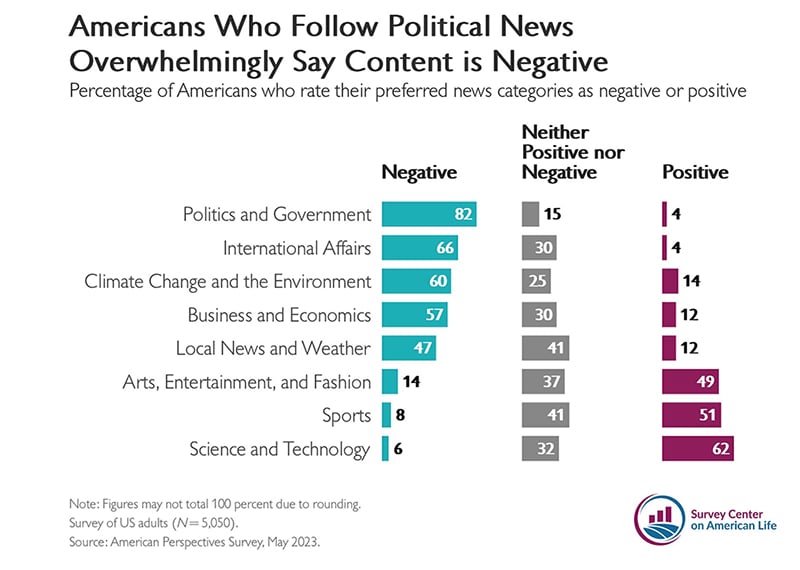 Bar graph showing the percentage of Americans who rate their preferred news categories as positive or negative.