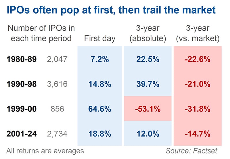 A table showing that after the initial IPO, stocks often trail the market over the following three years.