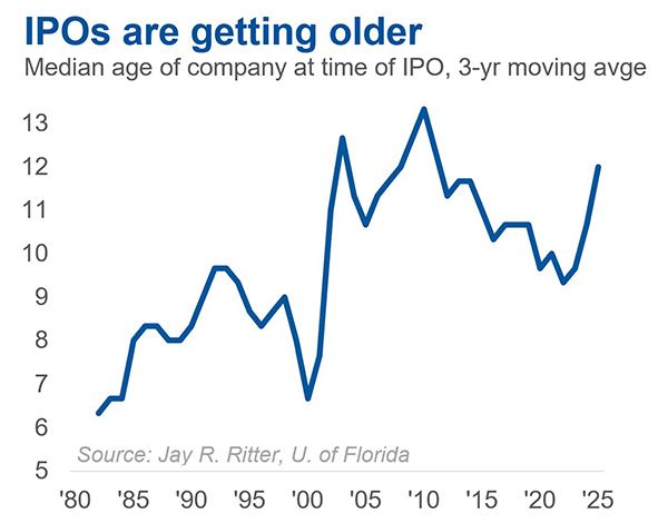 A line chart showing that the median age of IPOs has gone up over the last 45 years.