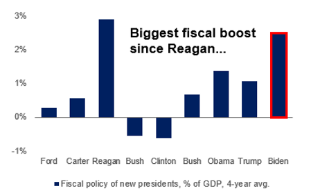 Biggest Financial Boost since Reagan bar chart