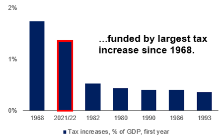 Funded by the largest tax increase since 1968 graph