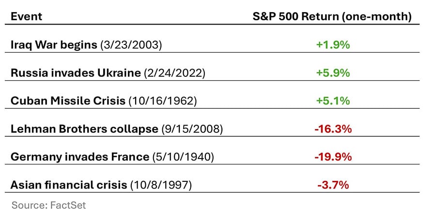 A table showing a list of six big geopolitical disruptions of the last century, and how the market responded to each.