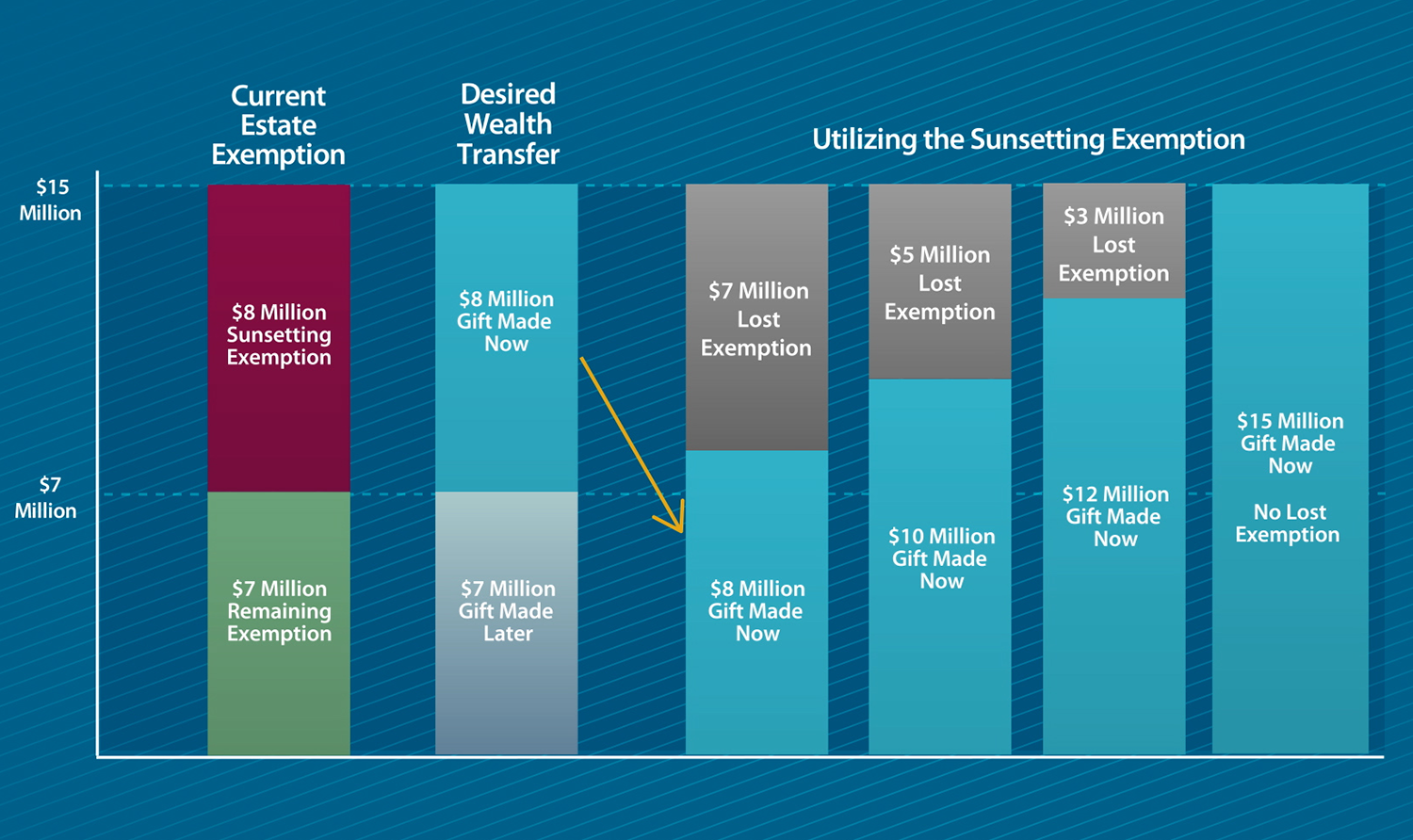 Current Estate Examption, Wealth Transfer and Susetting Examption Graph