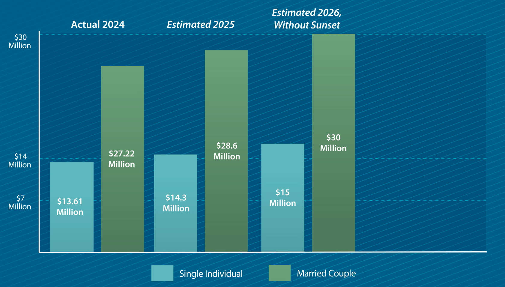 Federal Estate Tax and Lifetime Exemption
