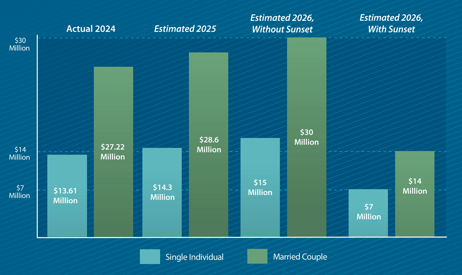 How long will this increased exemption be in place.