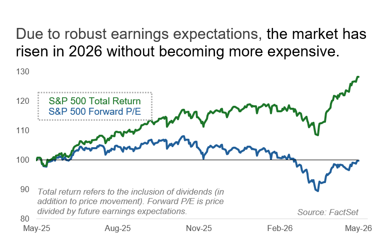 Line chart shows S&P 500 total return rising through 2026 while forward P/E stays flat, indicating gains without higher valuation.