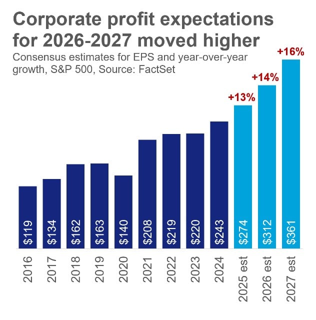 Bar chart showing S&P 500 EPS rising from 2016 to 2027, with higher profit growth expectations for 2026 and 2027.&rdquo;