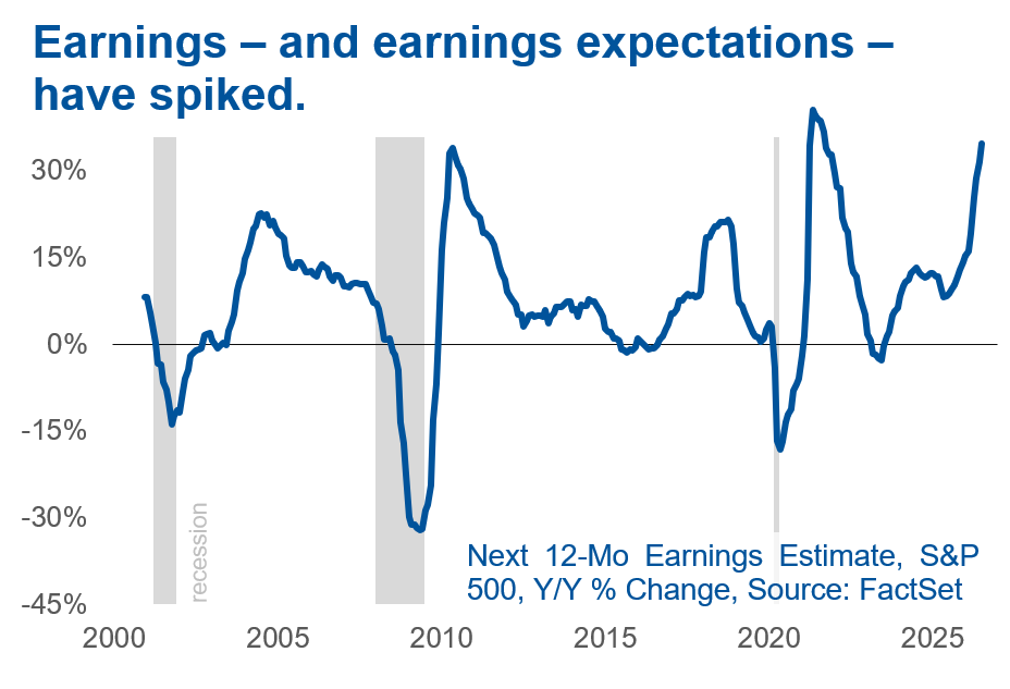 Line chart of S&P 500 12-month earnings estimates showing sharp spikes and elevated volatility since 2000.