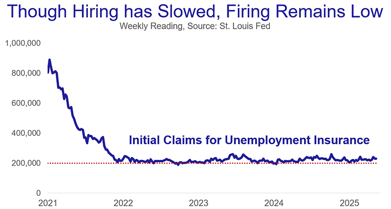 Though Hiring has Slowed, Firing Remains Low