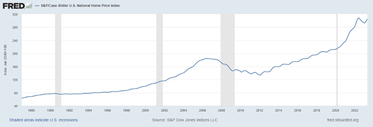 US-National-Home-Price-Index_Nov2023.png