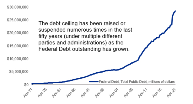 Debt Ceiling Graph