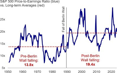 SP-500-price-to-earnings-ratio-vs-long-term-averages-graph.jpg