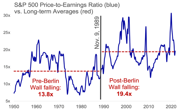 Chart showing S&P 500 Price-to-Earnings Radio (blue) vs. Long-term Averages (red) from 1950 to 2020