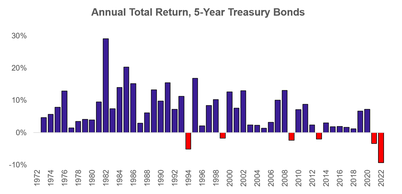 Graph showing annual total return, 5-year treasury bonds