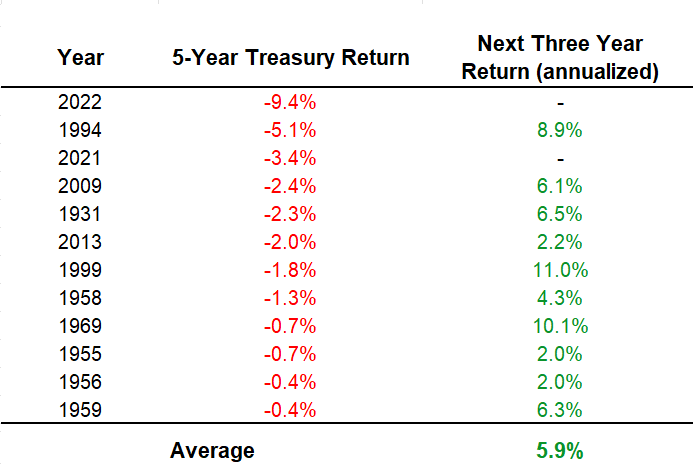 Table showing average returns in years following challenging year