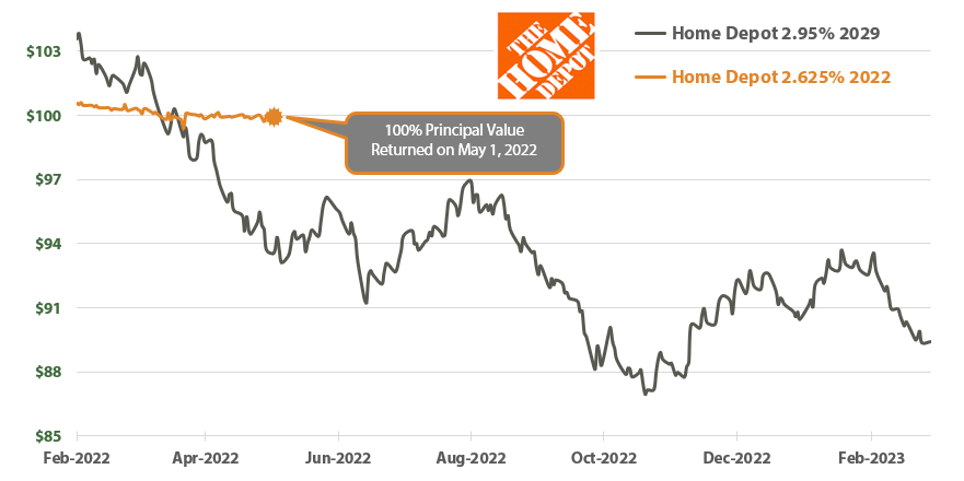 Graph showing The Home Depot bond price volatility.