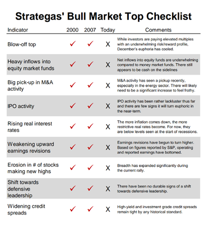 Strategas' Bull Market Top Checklist