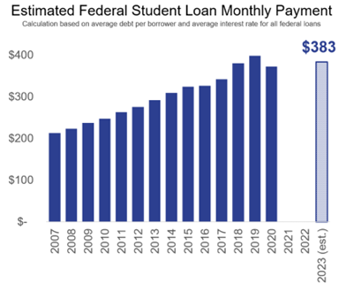 Bar chart showing estimated Federal student loan monthly payment amounts for the years 2007 through estimated 2023.