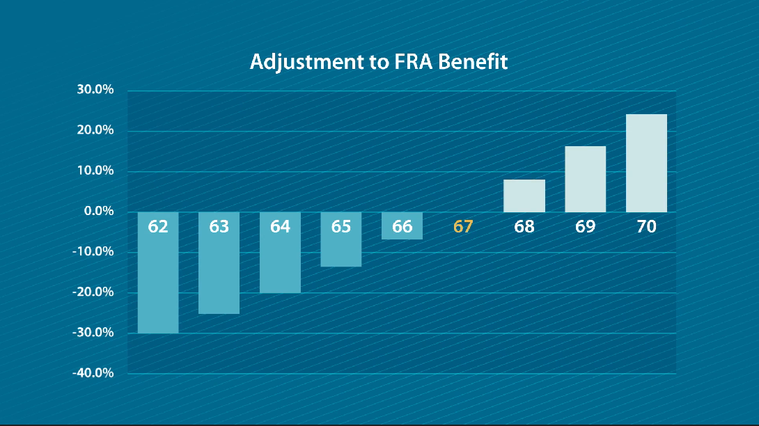 Bar chart shows FRA benefit adjustment from -30% at age 62 to +24% at age 70.