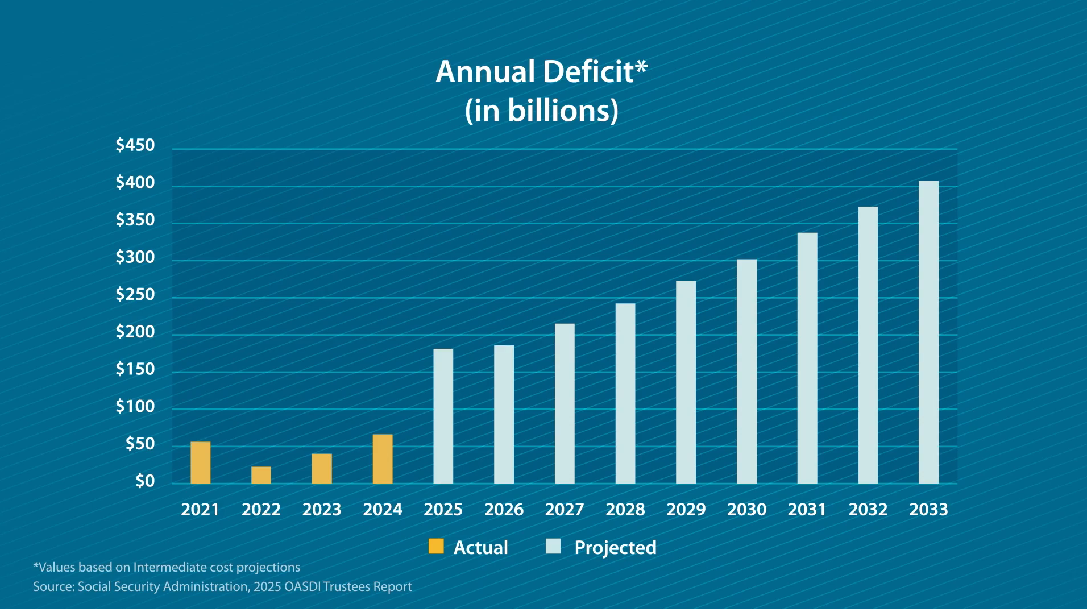 Bar chart shows Social Security annual deficit rising from $50B in 2021 to $430B projected by 2033.