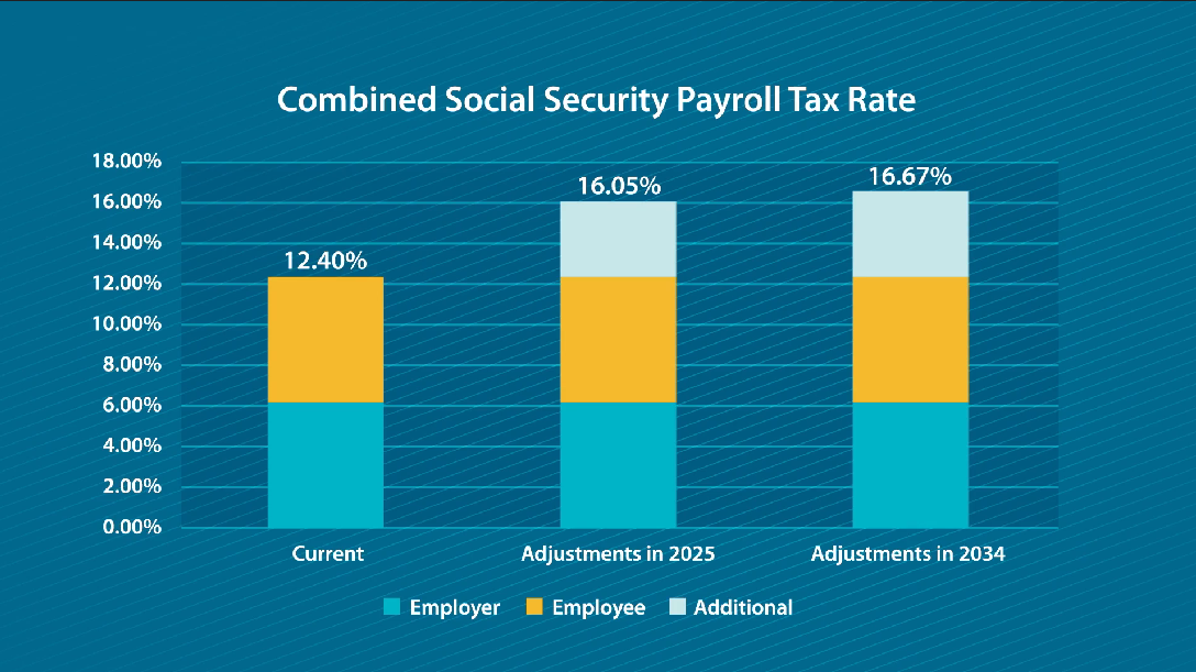 Bar chart shows Social Security payroll tax rising from 12.4% today to 16.7% by 2034.