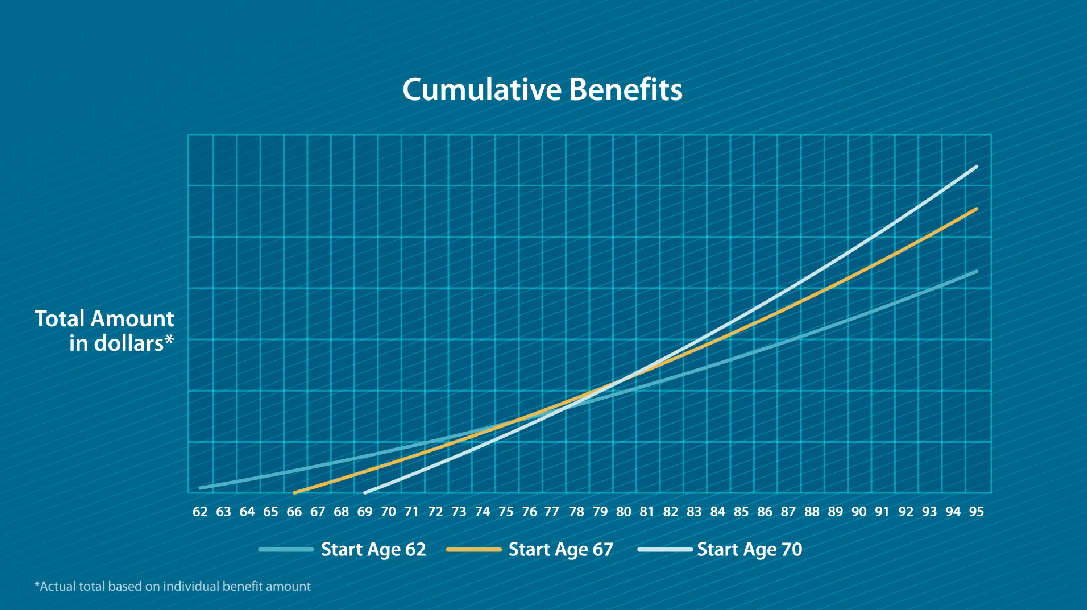Line chart shows cumulative benefits increasing faster when claiming at 70 vs 62 or 67.