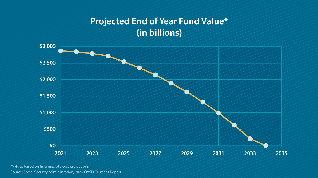 Line chart shows Social Security fund value dropping from $2.9T in 2021 to near $0 by 2035.