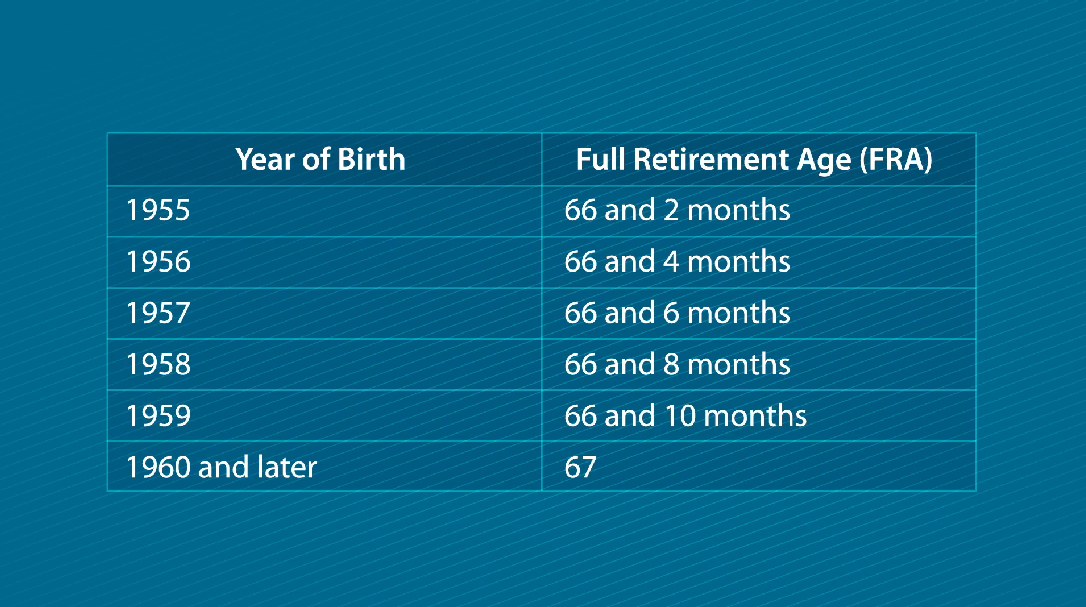 Table shows full retirement age rising from 66 years 2 months for 1955 births to 67 for 1960 and later.