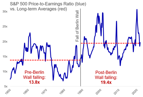 S&P 500 Price-to-Earnings Ratio vs. Long-term Averages line graph 