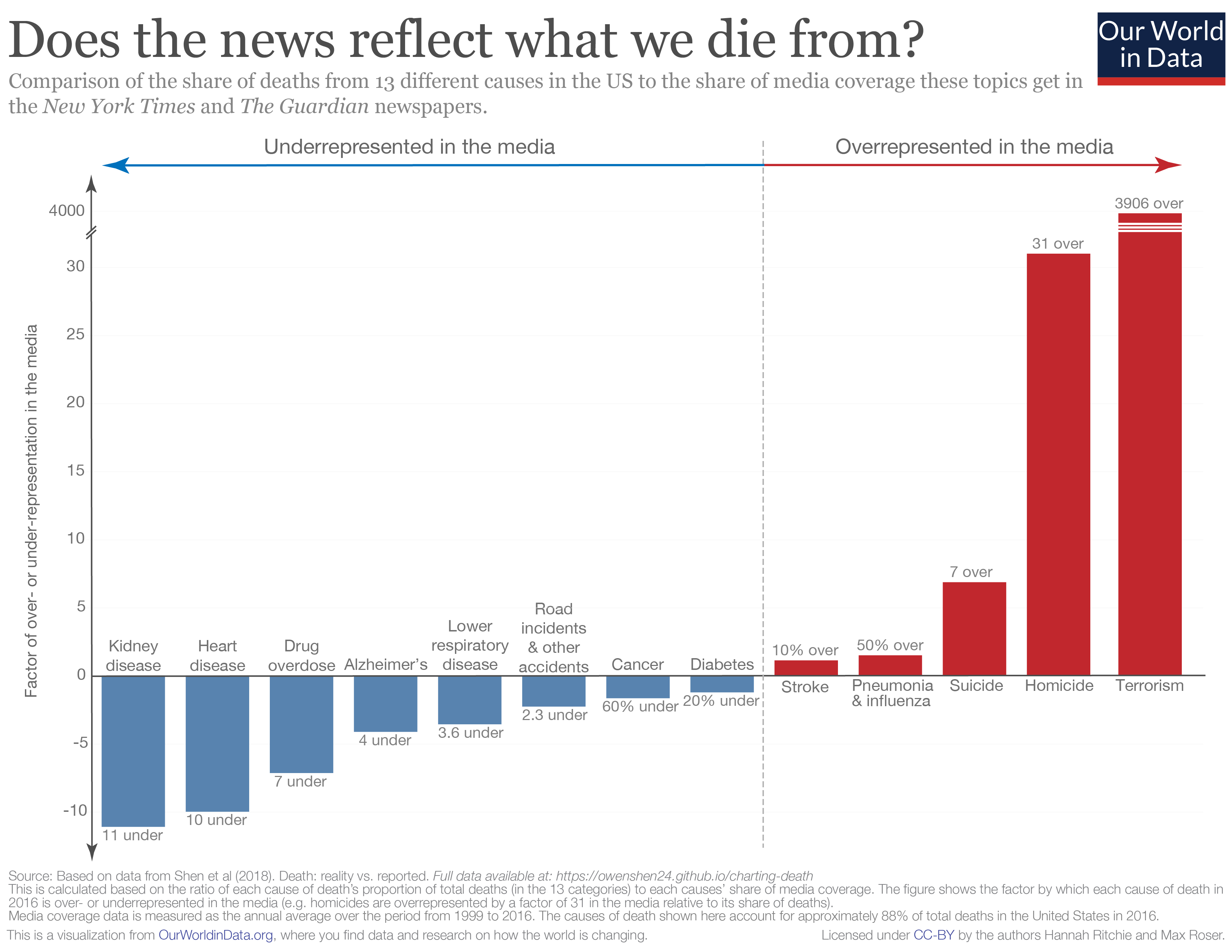 Does the news reflect what we die from?