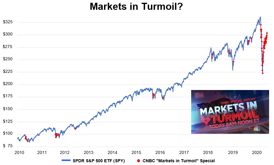 Markets in Termoil