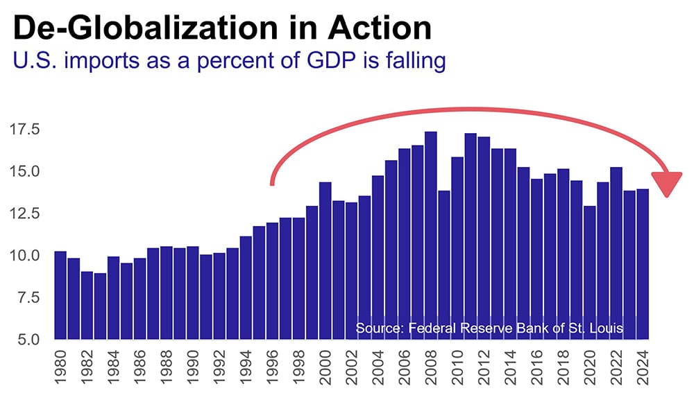 De-globalization in action