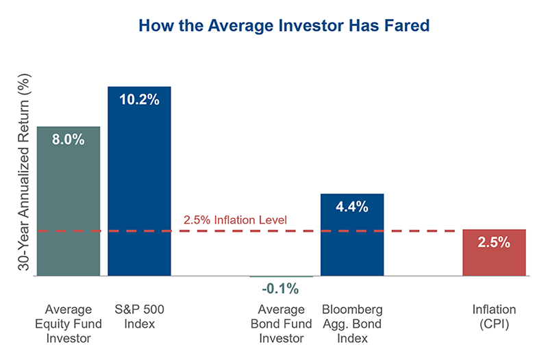 Chart-1-How-the-average-investor-has-fared-1.png