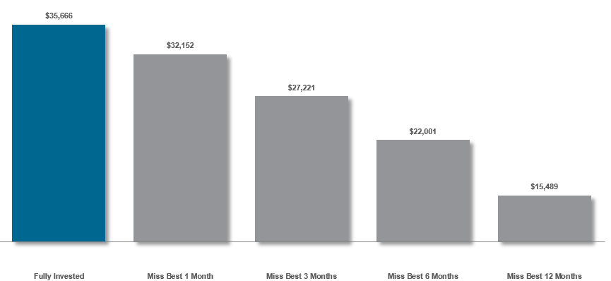 Graph showing how missing large market moves impacts wealth creation.