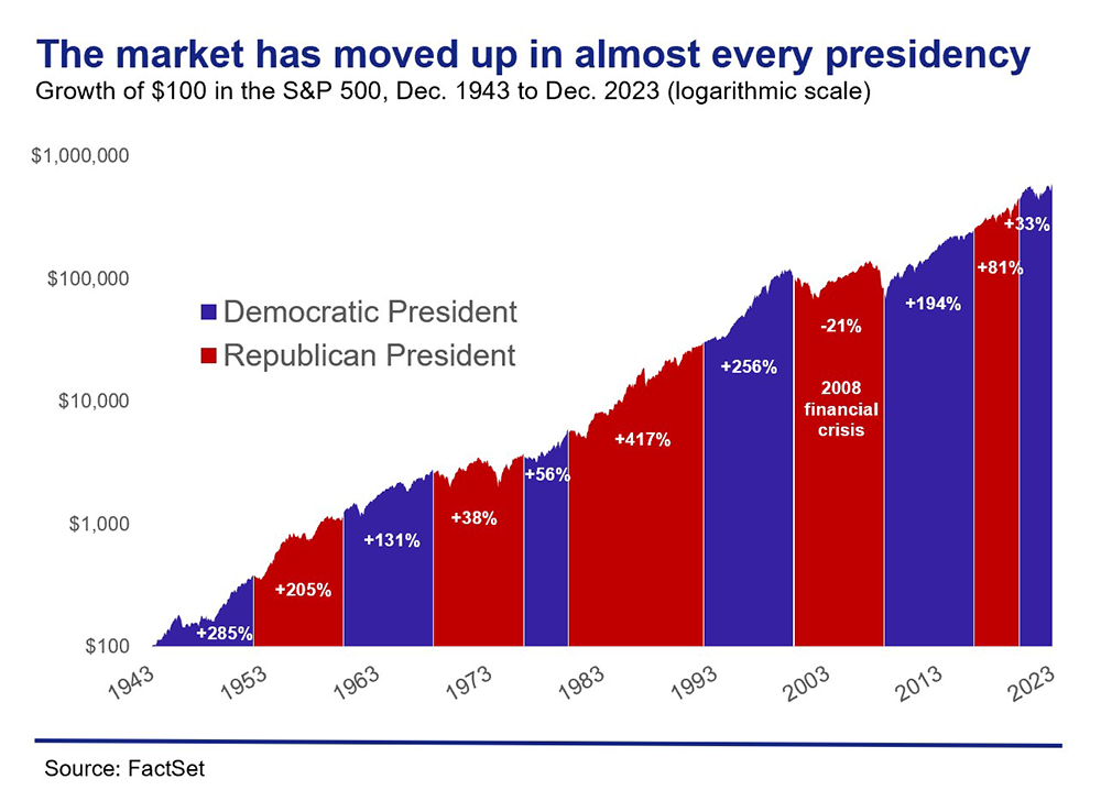market-moved-up-almost-every-presidency.png