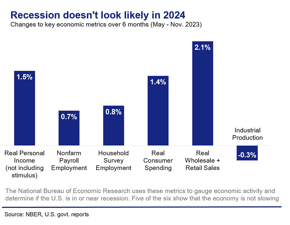 recession-doesnt-look-likely-in-2024.png