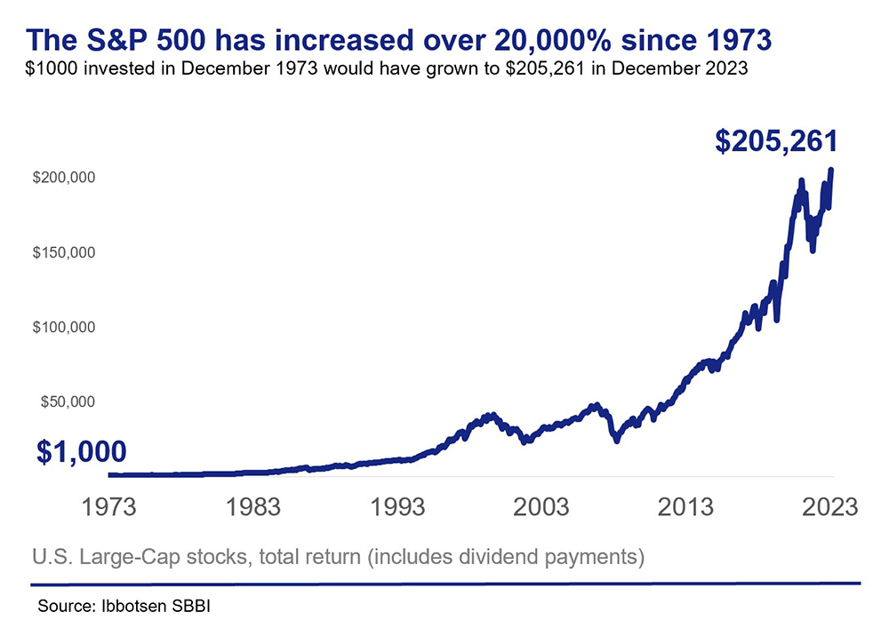sp-500-increase-since-1973.png