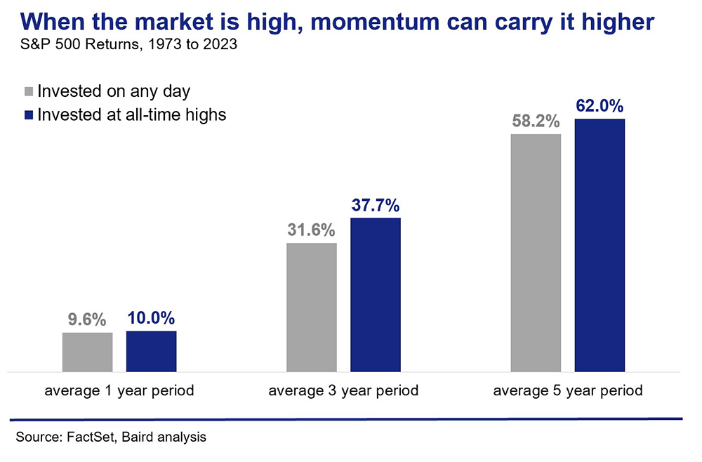 Bar chart showing stats related to S&P 500 returns from 1973 to 2023