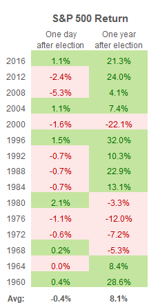 S&P 500 the day after an election.