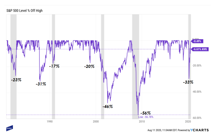 The major stock market drawdowns over the past 30 years.