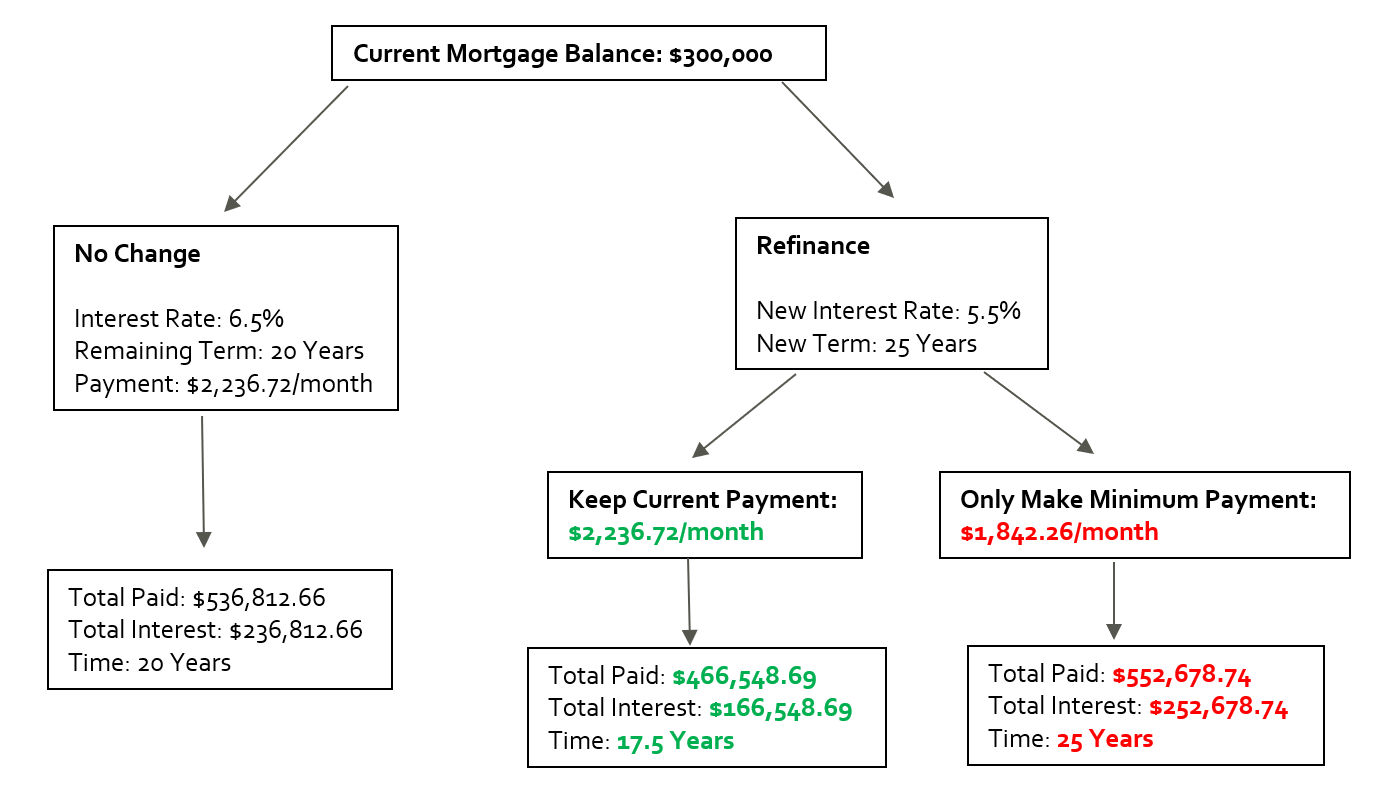 Decision chart comparing mortgage options: no change vs. refinancing with different payments and total costs.