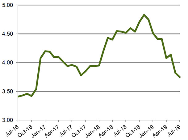 Mortgage Rates - June 2016 - July 2019