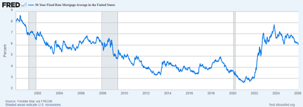 Line chart showing U.S. 30‑year fixed mortgage rates from 2001–2026 with notable rises in 2006 and 2022.