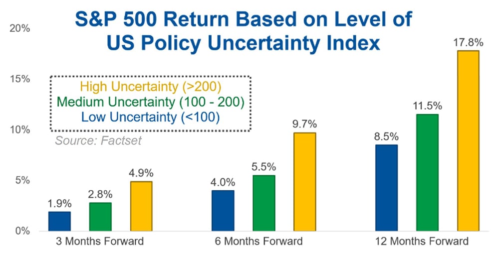 Bar chart shows higher S&P 500 returns 3–12 months after periods of high U.S. policy uncertainty.