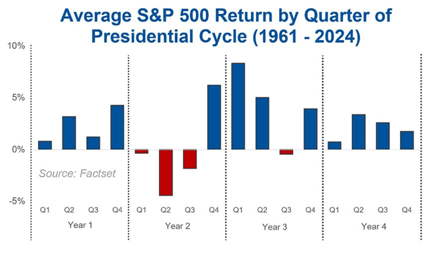 Bar chart shows average S&P 500 returns by quarter in the presidential cycle, strongest in Year 3 and weakest in Year 2.