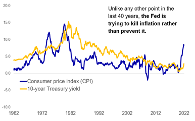 Inflation line graph from 1962-2022