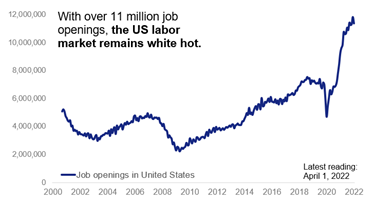 US labor market line graph 2000 - 2022