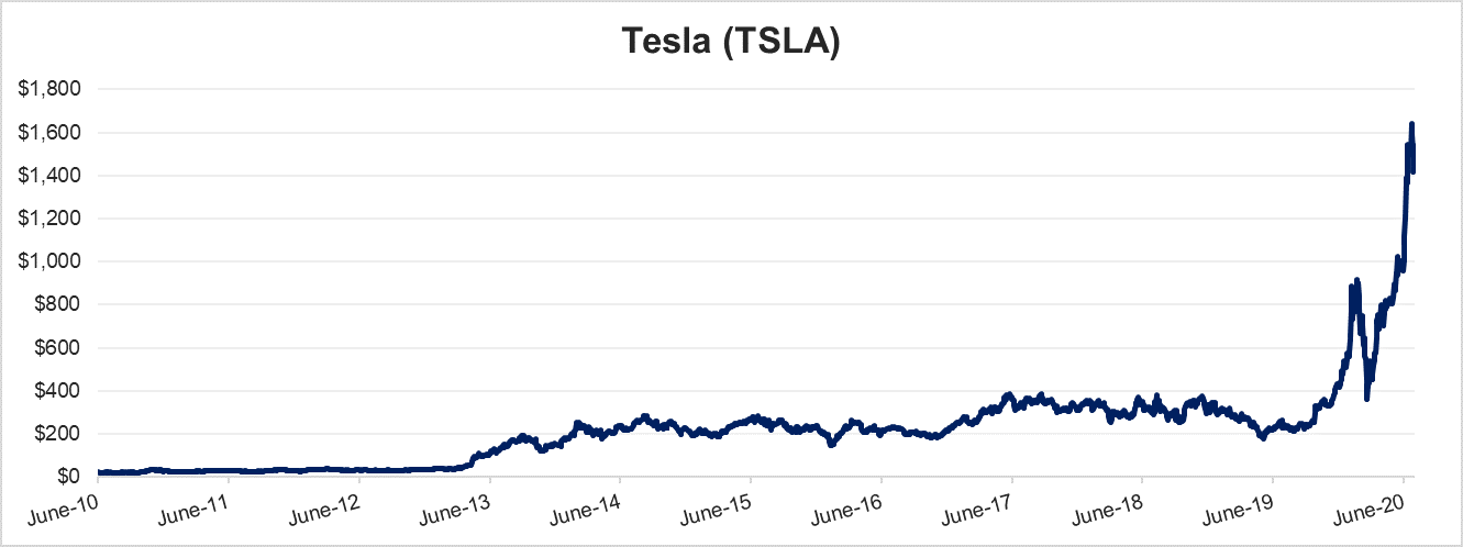 Tesla Stock Chart, June 2010 through June 2020