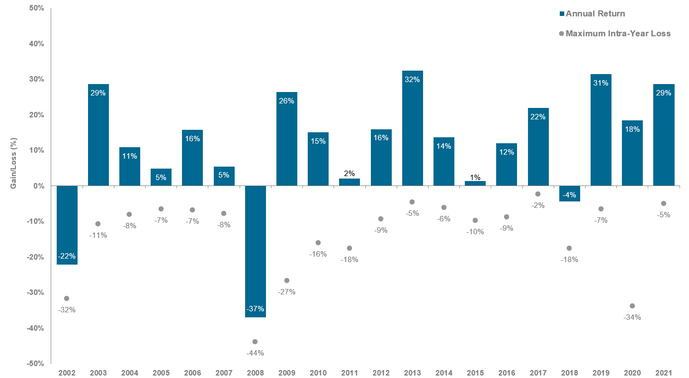 Gain/Loss Chart